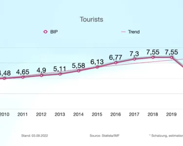 Die Dominikanische Republik ist erneut weltweit führend bezüglich der Erholung des Tourismussektors nach der Pandemie.