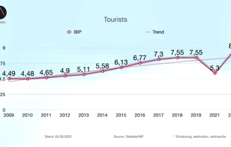 Die Dominikanische Republik ist erneut weltweit führend bezüglich der Erholung des Tourismussektors nach der Pandemie.