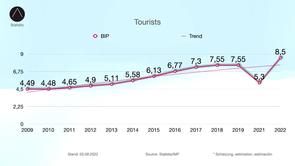 Die Dominikanische Republik ist erneut weltweit führend bezüglich der Erholung des Tourismussektors nach der Pandemie.