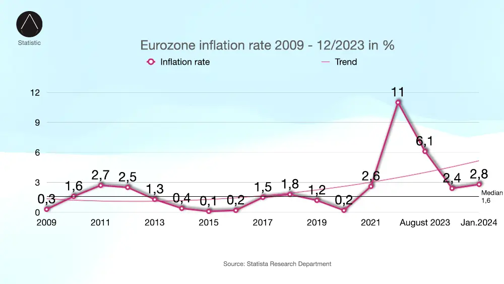 European Inflation