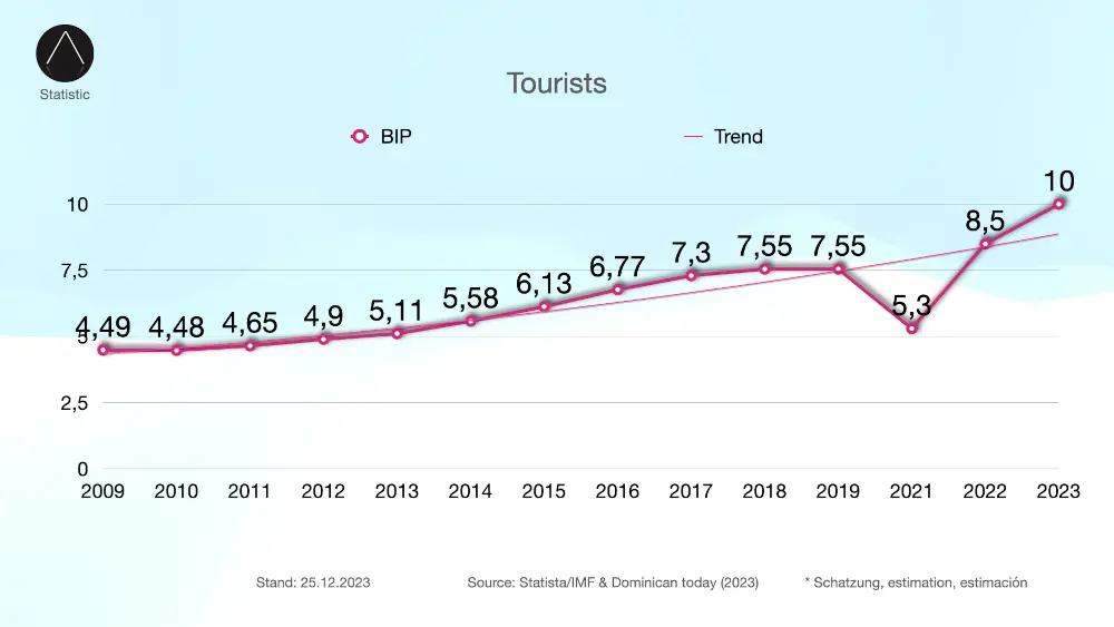 Dominican Republic tourism record 2023